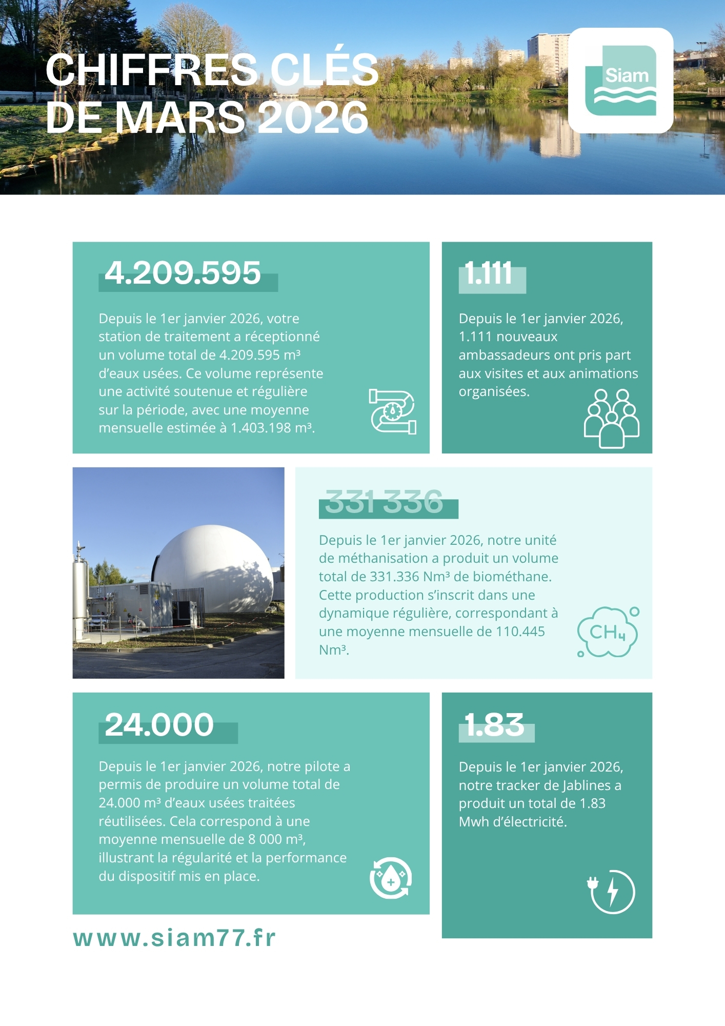 Chiffres clés mars 2026